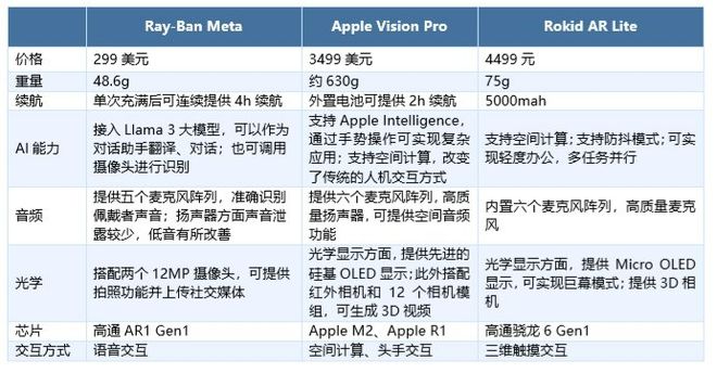 交互体验探索投资新蓝海MG电子智能眼镜：重塑(图3)