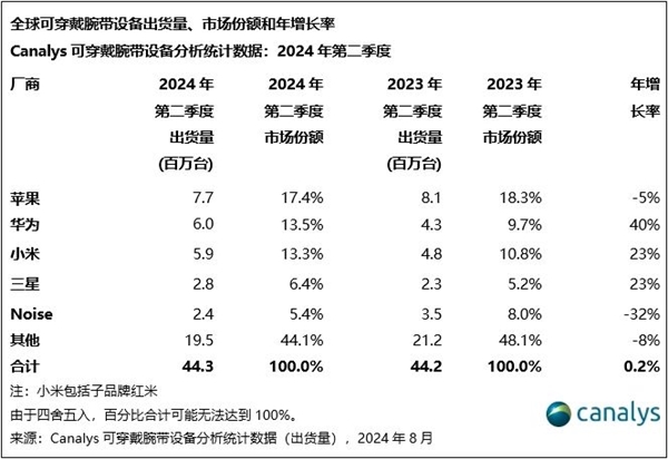 设备最新份额：华为国产第一MG电子网站全球可穿戴腕带(图3)